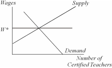 <strong>Suppose that this graph describes the current labor market for high school teachers: Given the wage equal to W*,immediately following a shift of the supply curve to the left</strong> A) there will be a shortage of certified teachers. B) there will be an excess supply of certified teachers. C) the reservation wage of each remaining teacher will fall. D) the market will be in equilibrium.