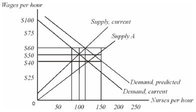 <strong>Demographers predict that the average age of the population of the U.S.will increase.One result will be an increase in the demand for nurses.Assume that the graph below describes the current nursing labor market in a mid-sized city,and that the market is a competitive one. Suppose that several years ago the supply of nurses in this city was as shown as Supply A.What might explain the change from Supply A to Supply,current?</strong> A) an increase in nurses' wages. B) a decrease in nurses' wages. C) increased immigration of people trained as nurses in other countries. D) increased employment opportunities for people who would have once chosen nursing as a career.