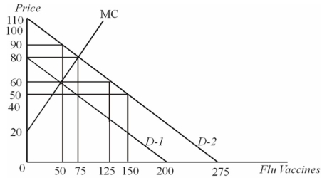 <strong>Suppose that a vaccine is developed for a highly contagious strain of flu.The likelihood that anyone will get this flu decreases as more people receive the vaccine.One of the demand curves in the diagram reflects private benefits and the other reflects social benefits.   Refer to the figure above.Private incentives will lead to _____ people receiving the vaccine at a cost of _____.</strong> A) 75;$80 B) 75;$50 C) 50;$60 D) 50;$90 <div style=padding-top: 35px> 