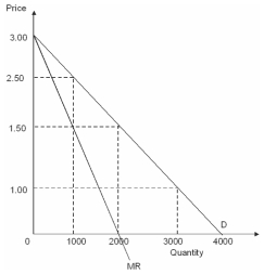 <strong>Quick Buck and Pushy Sales produce and sell identical products and face zero marginal and average cost.Below is the market demand and marginal revenue curves for the product.   Refer to the figure above.If Quick Buck and Pushy Sales decide to collude and work as a pure monopolist so that each firm will produce half the quantity demanded by the market,what will be the economic profit for Quick Buck?</strong> A) $1,000 B) $1,500 C) $2,000 D) $3,000 <div style=padding-top: 35px> 