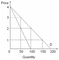 <strong>Suppose Acme and Mega produce and sell identical product with zero marginal and average cost.Following is the market demand and marginal revenue curves for the product.   Refer to the figure above.Suppose Mega and Acme have colluded to work as a pure monopolist,but Mega cheats on Acme and reduces its price to $1.00 each.How much profit will Mega earn?</strong> A) $75 B) $100 C) $150 D) $200 <div style=padding-top: 35px> 