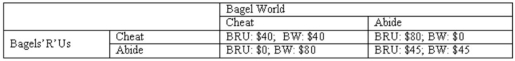 <strong>The market for bagels contains two firms: BagelWorld (BW)and Bagels'R'Us (BRU).The owners of the two firms decide to fix the price of bagels.The table shows the total profits the firms will earn if they abide by the price setting agreement or if they cheat on the agreement.   Refer to the figure above.For Bagel World,__________ is its __________.</strong> A) abiding by the agreement;dominant strategy B) cheating on the agreement;dominated strategy C) cheating on the agreement;dominant strategy D) abiding by the agreement;dominant strategy when Bagels'R'Us also abides <div style=padding-top: 35px> 