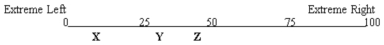 <strong>Hotelling's model has been used to describe differentiation in the political market.Suppose that 100 voters are evenly arrayed between the extreme left and the extreme right on the political spectrum,and that all voters vote,and they always vote for the candidate closest to them on this spectrum.The numbers on this spectrum represent the number of voters lying to the left of the number.So,at the midpoint,fifty voters lie to the left and fifty to the right.At the extreme right end,all 100 voters lie to the left.   Refer to the information given above.If Candidate X is running against Candidate Z,by moving to the right Candidate X would:</strong> A) lose some votes from voters on the far left but gain approximately the same number of votes from Z. B) not lose any votes from voters on the left and gain some from Z. C) force Z to move farther to the right in order to keep the same number of votes. D) win the election if the move placed X anywhere to the right of the 25 mark on the spectrum. <div style=padding-top: 35px> 