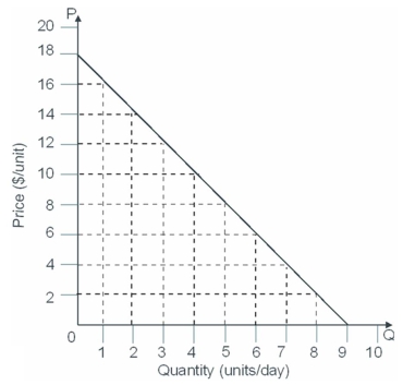 <strong>This graph illustrates the demand faced by a firm.   Refer to the figure above.If the monopolist decreases price from $14 to $12,its total revenue will ______.</strong> A) increase by $2 B) decrease by $2 C) increase by $8 D) decrease by $8 <div style=padding-top: 35px> 