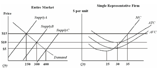 <strong>Assume that all firms in this industry have identical cost functions. In the long run,there will be ______ firms in this market.</strong> A) 10 B) 15 C) 25 D) 50
