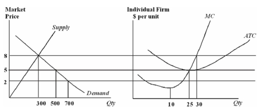 <strong>The following graphs depict a perfectly competitive firm and its market. Assume that all firms in this industry have identical cost functions. A starting assumption about this industry was that all of the firms had identical cost functions.This assumption</strong> A) is unrealistic because all firms are unique. B) is realistic because any cost advantage of one firm will be quickly adopted by the others. C) is unrealistic because firms closely guard their production process secrets. D) is unrealistic because competition forces all firms to seek the most efficient production processes.