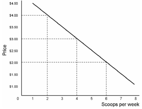 This graph shows one consumer's demand for ice cream at the student union: Fran is one of the students whose demand is shown.When price is $4.00,Fran buys ____ scoops,but when price is $2.00,Fran buys _______ scoops.