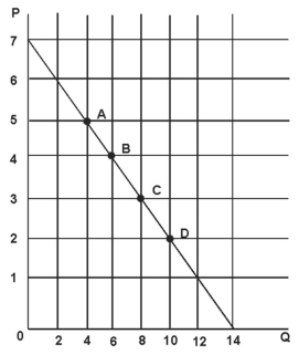 <strong>The following graph depicts demand. Refer to the figure above.At point A,demand is:</strong> A) price inelastic. B) price elastic. C) unitary elastic. D) perfectly price elastic.