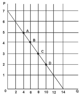 <strong>The following graph depicts demand. Refer to the figure above.The price elasticity of demand at point D is:</strong> A) 5/2. B) 1/2. C) 2/5. D)