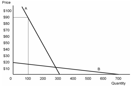 <strong>Suppose that a new drug has been approved to treat a life-threatening disease.Demand for that drug is shown on the graph below.Prior to approval of this drug,the only treatment for this condition was non-prescription pain relief.Demand for one brand of non-prescription pain reliever is also shown on the graph below. Refer to the figure above.At a price of $15,price elasticity of demand for the new drug is _______ price elasticity of demand for an over-the-counter pain reliever.</strong> A) greater than B) less than C) the same as D) the reciprocal of