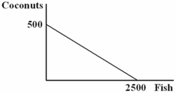 You are the Minister of Trade for a small island country in the South Pacific with the following annual production possibilities curve: You are negotiating a deal with a neighboring island that has the following annual PPC: Refer to the figure above.If you offer to give the other island 400 coconuts in exchange for 1,500 fish: