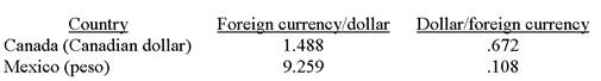 <strong>The following table provides nominal exchange rates for the U.S.dollar. Based on these data, the nominal exchange rate equals approximately ______ pesos per Canadian dollar or, equivalently, ______ Canadian dollars per peso.</strong> A)0.672; 1.488 B)9.259; 0.108 C)6.222; 0.161 D)7.771; 0.129