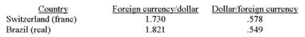 <strong>The following table provides nominal exchange rates for the U.S.dollar. Based on these data, the nominal exchange rate equals approximately ______ reals per Swiss franc or, equivalently, ______ Swiss francs per real.</strong> A)1.053; 0.950 B)0.950; 1.053 C)0.282; 3.551 D)3.551; 0.282