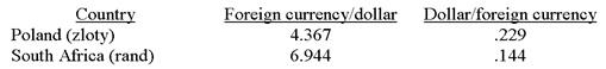 <strong>The following table provides nominal exchange rates for the U.S.dollar. Based on these data, the nominal exchange rate equals approximately ______ zloty per South African rand or, equivalently, ______ rand per Polish zloty.</strong> A)1.590; 0.629 B)0.629; 1.590 C)0.021; 47.640 D)47.640; 0.021