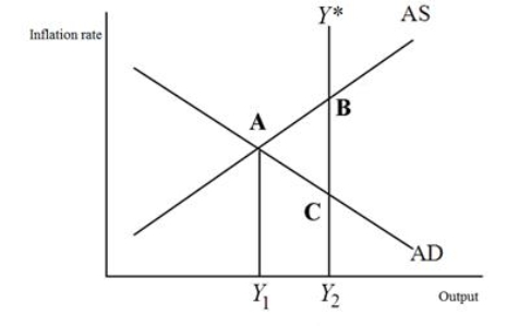 <strong>Refer to the figure below.The economy pictured in the figure has a(n) ______ gap with a short-run equilibrium indicated by point ___. </strong> A)recessionary; A B)recessionary; B C)recessionary; C D)expansionary; A
