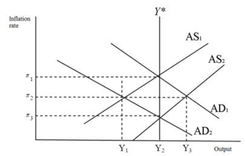 Refer to the figure below.Suppose the economy is initially in equilibrium with output Y<sub>2</sub> and inflation rate of <sub>3</sub>.An increase in military spending will: