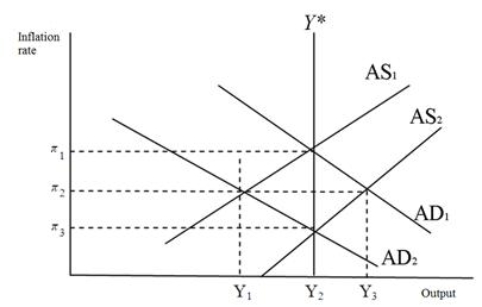 Refer to the figure below.Suppose the economy is in a short-run equilibrium at output Y<sub>1</sub> and inflation rate <sub>2</sub>.The economy is currently experiencing ______, and the correct fiscal policy response to this situation, to return the economy to potential GDP, is to ______.