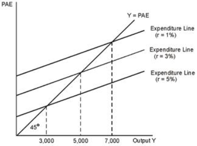 <strong>Refer to the figure below.Based on the diagram, if potential output equals 5,000 and the real interest rate is 5%, then there is ______ gap and the Fed must ______ the real interest rate so that output will equal potential output.  </strong> A)a recessionary; raise B)a recessionary; reduce C)no output; not change D)an expansionary; raise <div style=padding-top: 35px> 
