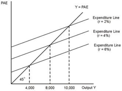 <strong>Refer to the figure below.Based on the diagram, if potential output equals 8,000 and the real interest rate is 2%, then there is ______ gap and the Fed must ______ the real interest rate so that output will equal potential output.  </strong> A)a recessionary; raise B)an expansionary; reduce C)no output; not change D)an expansionary; raise <div style=padding-top: 35px> 