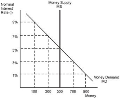 Refer to the figure below.If the Federal Reserve wants to lower the interest rate to 3%, it must ______ the money supply to _____.