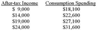<strong>Data on after-tax income and consumption spending for the Adam Smith family are given below: Based on these data, the Adam Smith family has a marginal propensity to consume equal to:</strong> A)0.9. B)0.8. C)0.75. D)0.6.