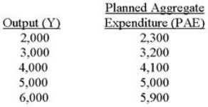 <strong>Data on output and planned aggregate expenditure in Macroland are given below. Based on these data, the short-run equilibrium level of output is:</strong> A)2,000. B)3,200. C)4,100. D)5,000.