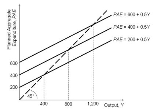 <strong>Refer to the figure below. Based on the figure, if autonomous spending falls from 400 to 200, then the new short-run equilibrium output will equal:</strong> A)1,200. B)400. C)600. D)800.