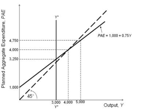 <strong>Refer to the figure below. Based on the Keynesian cross diagram, at short-run equilibrium output autonomous expenditure equals ______ and induced expenditure equals ______.</strong> A)1,000; 3,000 B)1,000; 4,000 C)3,000; 4,000 D)4,000; 2,000