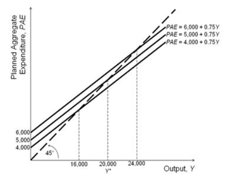 <strong>Refer to the figure below. Based on the figure and starting from an initial short-run equilibrium where output equals 20,000, if autonomous consumption spending increases by 1,000, then the new short-run equilibrium output (Y) is equal to:</strong> A)24,000. B)6,000. C)14,000. D)16,000.