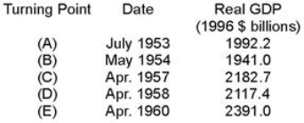 <strong>The economy experienced a recession that lasted from: The following data give the dates of successive turning points in U.S.economic activity and the corresponding levels of real GDP at the time.  </strong> A)July 1953 to May 1954. B)May 1954 to April 1957. C)July 1953 to April 1957. D)May 1954 to April 1958. <div style=padding-top: 35px> 