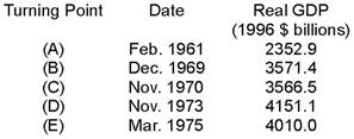 <strong>Which of the following periods was an expansion? The following data give the dates of successive turning points in U.S.economic activity and the corresponding levels of real GDP at the time.  </strong> A)November 1970 through November 1973 B)December 1969 through November 1970 C)November 1970 through March 1975 D)December 1969 through November 1973 <div style=padding-top: 35px> 