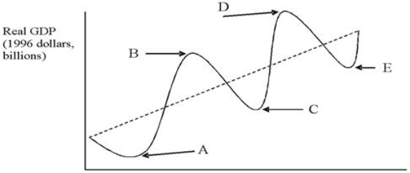 <strong>In the figure, which interval represents a business cycle expansion? Refer to the figure below.  </strong> A)A to B B)B to C C)A to C D)B to D <div style=padding-top: 35px> 