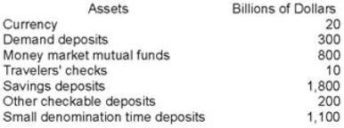 <strong>Based on the following information, the value of the M1 measure of the money supply is ______ and the value of the M2 measure of the money supply is ______.  </strong> A)$530 billion; $3,700 billion B)$330 billion; $4,230 billion C)$520 billion; $4,320 billion D)$530 billion; $4,230 billion <div style=padding-top: 35px> 