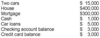 <strong>What is Taylor's wealth? Taylor has the following assets and liabilities: </strong> A)$105,000 B)$107,000 C)$111,000 D)$419,000