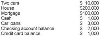 <strong>Suppose that Jordan wins $100,000 in the lottery.If he uses that money to pay off his mortgage, his wealth would ______; if he puts that money in his checking account, his wealth would ______.Jordan has the following assets and liabilities: </strong> A)increase to $209,000; not change B)not change; increase to $207,000 C)increase to $209,000; increase to $209,000 D)increase to $207,000; not change