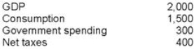 <strong>Private saving equals ____; public saving equals ______; national saving equals ____.Suppose the following information describes the economy: </strong> A)100; 200; 100 B)100; 100; 200 C)200; 100; 300 D)200; 100; 500