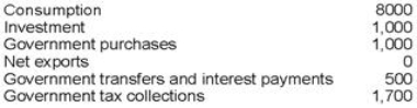 <strong>Private saving equals ____; public saving equals ______; national saving equals ____.Suppose the following information describes the economy: </strong> A)800; 200; 600 B)800; 200; 1,000 C)1,000; 800; 1,000 D)1,500; 700; 2,700