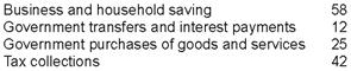 <strong>Public saving in Econland equals: The data below describe the economy of Econland: </strong> A)-5 B)5 C)16 D)17