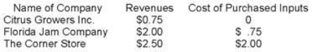 <strong>Suppose a jar of orange marmalade that is ultimately sold to a customer at The Corner Store is produced by the following production process: What is the value added of Citrus Growers Inc.?</strong> A)$0.00 B)$0.50 C)$0.75 D)$1.75