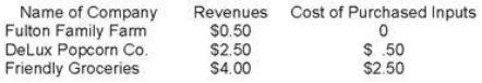 <strong>Suppose a jar of DeLux popcorn that is ultimately sold to a customer at Friendly Groceries is produced by the following production process: What is the value added of Fulton Family Farm?</strong> A)$0.00 B)$0.50 C)$1.50 D)$2.50