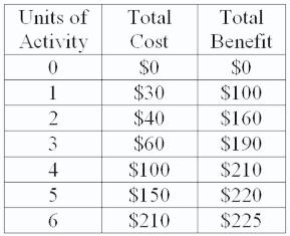 <strong>Refer to the table below.The average benefit of 2 units of activity is:  </strong> A)$80 B)$60 C)$40 D)$20 <div style=padding-top: 35px> 