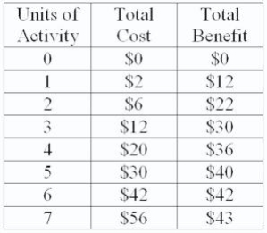 <strong>Refer to the table below.The average cost of 5 units of activity is:  </strong> A)$4 B)$6 C)$8 D)$10 <div style=padding-top: 35px> 