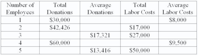 <strong>The table below shows how total donations, average donations, total labor costs and average labor costs vary depending on the number of employees State U hires for its fundraising activities.   The total value of donations raised by three employees is:</strong> A)$43,899. B)$45,000. C)$48,911. D)$51,963. <div style=padding-top: 35px> 