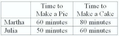 <strong>Refer to the table below.According to the table, Julia has the absolute advantage in: </strong> A)pies. B)neither pies nor cakes. C)cakes. D)both pies and cakes.