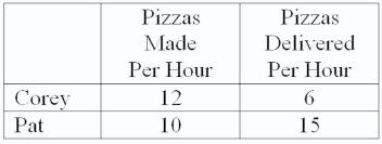 <strong>Refer to the table below.According to the table, Corey has the absolute advantage in: </strong> A)making pizza. B)neither making nor delivering pizza. C)delivering pizza. D)making and delivering pizza.