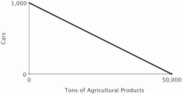 <strong>The figure below shows the production possibilities curve for the island of Genovia: The opportunity cost of producing a car in Genovia is:</strong> A)5,000 tons of agricultural products. B)500 tons of agricultural products. C)5 tons of agricultural products. D)50 tons of agricultural products.