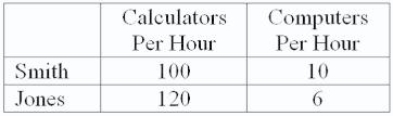 <strong>Smith and Jones comprise a twoperson economy.Their hourly rates of production are shown below. If Smith and Jones are dividing their time efficiently and producing more than 10 computers and fewer than 120 calculators per hour, then Smith will ______ and Jones will ______.</strong> A)produce only computers; produce only calculators B)produce only computers; split his time between computers and calculators C)split his time between computers and calculators; produce only computers D)produce only calculators; produce only computers