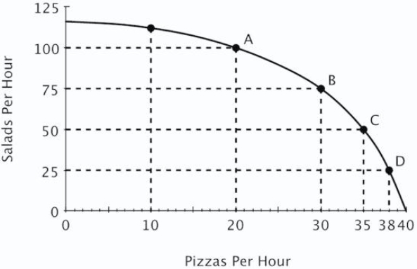 <strong>Refer to the figure below.Moving from point B to point A, the opportunity cost of 25 more salads is: </strong> A)5 pizzas. B)10 pizzas. C)15 pizzas. D)20 pizzas.
