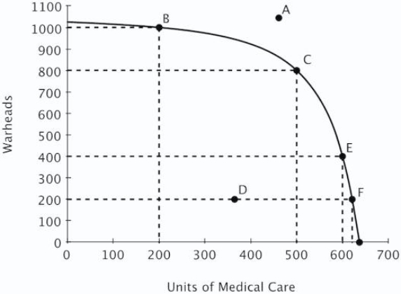 Refer to the figure below.The opportunity cost of increasing medical care from 200 to 400 units is ______ the opportunity cost of increasing medical care from 400 to 600 units.