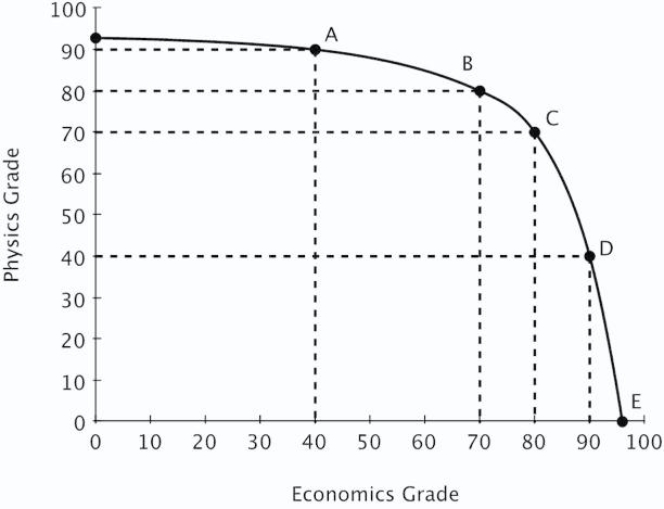 Moe divides his time between studying Physics and studying Economics.His production possibilities curve for his final grade in each class is shown below. Which of the following is true?